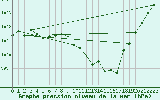 Courbe de la pression atmosphrique pour Hyres (83)