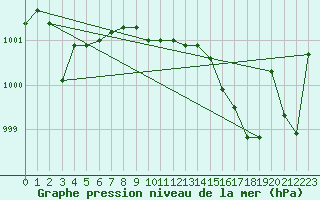 Courbe de la pression atmosphrique pour Blndus