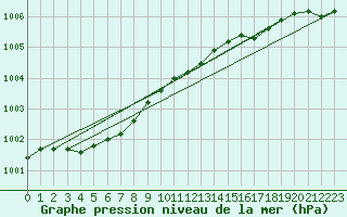 Courbe de la pression atmosphrique pour Blomskog