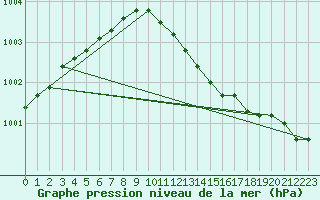 Courbe de la pression atmosphrique pour Boulmer