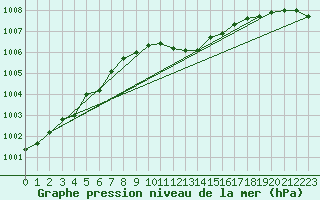 Courbe de la pression atmosphrique pour Emden-Koenigspolder