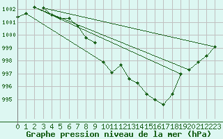 Courbe de la pression atmosphrique pour Mierkenis