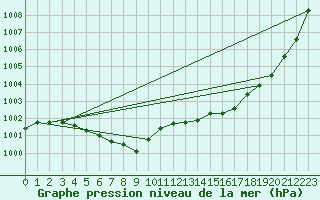 Courbe de la pression atmosphrique pour Pernaja Orrengrund