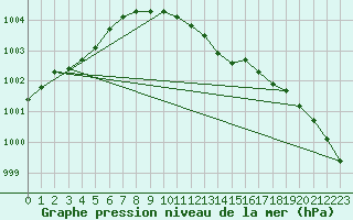 Courbe de la pression atmosphrique pour Soltau