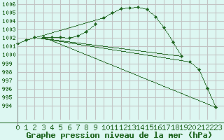 Courbe de la pression atmosphrique pour Aberdaron