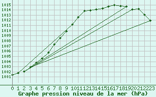 Courbe de la pression atmosphrique pour Le Havre - Octeville (76)