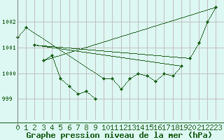 Courbe de la pression atmosphrique pour Creil (60)