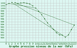 Courbe de la pression atmosphrique pour Terschelling Hoorn