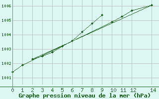 Courbe de la pression atmosphrique pour Mierkenis