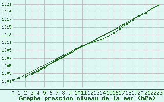 Courbe de la pression atmosphrique pour Gunnarn