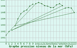 Courbe de la pression atmosphrique pour Kalmar Flygplats