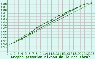 Courbe de la pression atmosphrique pour Tain Range