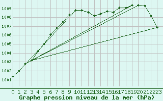 Courbe de la pression atmosphrique pour Puchberg