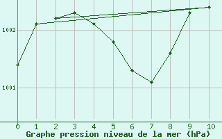 Courbe de la pression atmosphrique pour Northeasaint Margaree