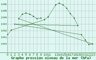 Courbe de la pression atmosphrique pour Villahermosa, Tab.