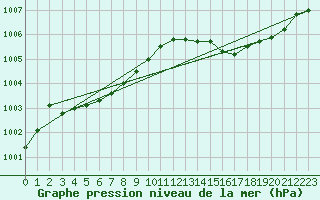 Courbe de la pression atmosphrique pour Corsept (44)