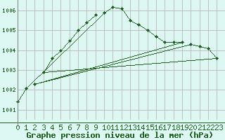 Courbe de la pression atmosphrique pour Bremervoerde