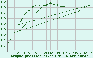 Courbe de la pression atmosphrique pour Biscarrosse (40)