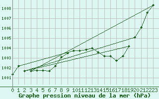 Courbe de la pression atmosphrique pour Aniane (34)