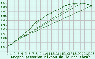 Courbe de la pression atmosphrique pour Hallhaaxaasen