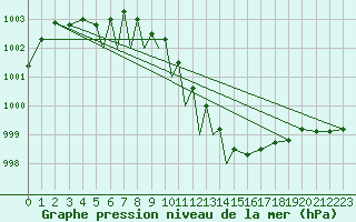Courbe de la pression atmosphrique pour Diepholz