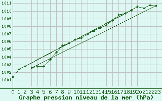 Courbe de la pression atmosphrique pour Leibnitz