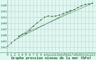 Courbe de la pression atmosphrique pour Ile du Levant (83)