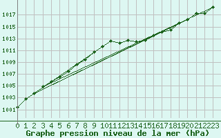 Courbe de la pression atmosphrique pour Saint-Paul-lez-Durance (13)