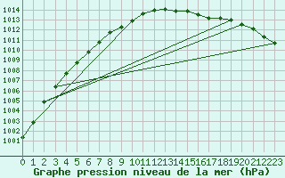 Courbe de la pression atmosphrique pour Ernage (Be)