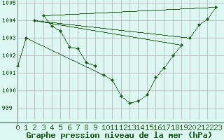 Courbe de la pression atmosphrique pour Orschwiller (67)