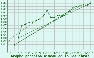 Courbe de la pression atmosphrique pour Wolfsegg