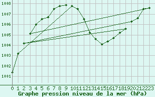 Courbe de la pression atmosphrique pour Mullingar