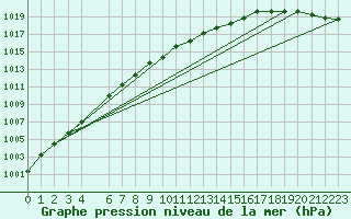 Courbe de la pression atmosphrique pour Hamra