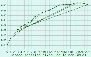 Courbe de la pression atmosphrique pour Cuxhaven