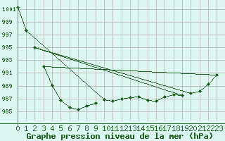 Courbe de la pression atmosphrique pour Hamer Stavberg