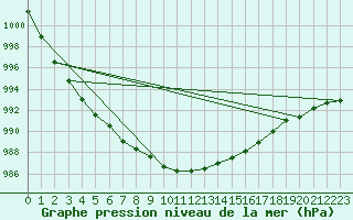 Courbe de la pression atmosphrique pour Kvikkjokk Arrenjarka A