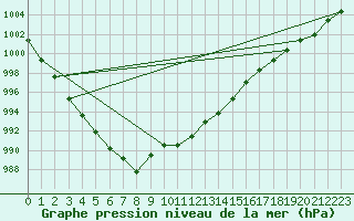 Courbe de la pression atmosphrique pour Verngues - Hameau de Cazan (13)