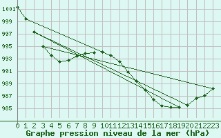 Courbe de la pression atmosphrique pour Anvers (Be)