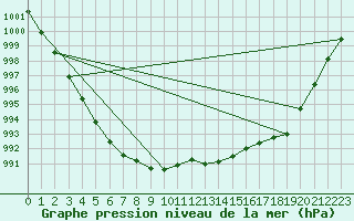 Courbe de la pression atmosphrique pour Meppen