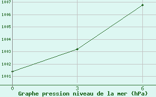 Courbe de la pression atmosphrique pour Bahawalnagar