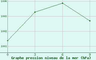 Courbe de la pression atmosphrique pour Qaboos Port