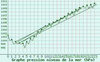 Courbe de la pression atmosphrique pour Poznan