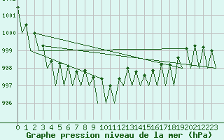 Courbe de la pression atmosphrique pour Dresden-Klotzsche