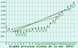 Courbe de la pression atmosphrique pour Muenster / Osnabrueck