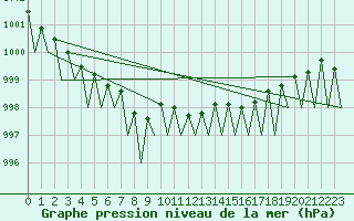 Courbe de la pression atmosphrique pour Borlange