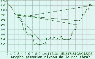 Courbe de la pression atmosphrique pour London / Heathrow (UK)