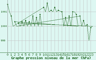 Courbe de la pression atmosphrique pour Haugesund / Karmoy