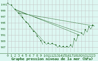 Courbe de la pression atmosphrique pour Bodo Vi