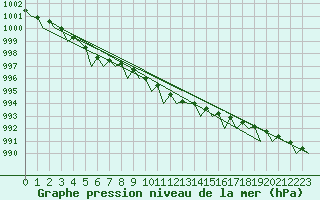 Courbe de la pression atmosphrique pour Laage