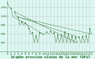 Courbe de la pression atmosphrique pour Platform P11-b Sea
